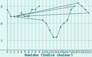 Courbe de l'humidex pour Cap Mele (It)