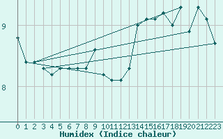 Courbe de l'humidex pour Ufs Deutsche Bucht.