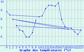 Courbe de tempratures pour Neuchatel (Sw)