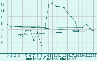 Courbe de l'humidex pour Saint-Georges-d'Oleron (17)