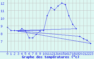 Courbe de tempratures pour Landivisiau (29)