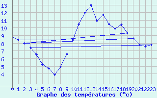 Courbe de tempratures pour Arques (11)