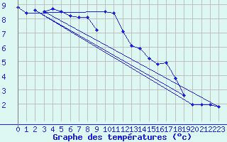 Courbe de tempratures pour Bocognano (2A)