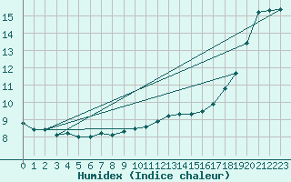 Courbe de l'humidex pour Rmering-ls-Puttelange (57)