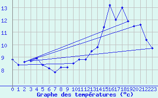 Courbe de tempratures pour Arjeplog