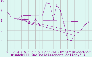 Courbe du refroidissement olien pour Magilligan