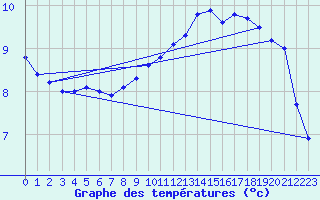 Courbe de tempratures pour Saint-Philbert-de-Grand-Lieu (44)