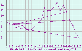 Courbe du refroidissement olien pour Tours (37)