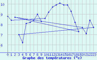 Courbe de tempratures pour Merschweiller - Kitzing (57)