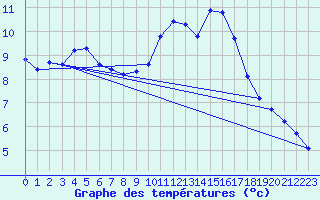 Courbe de tempratures pour Grasque (13)