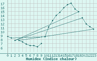 Courbe de l'humidex pour Le Touquet (62)