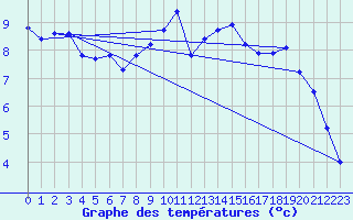 Courbe de tempratures pour Fameck (57)