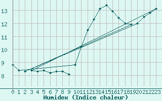 Courbe de l'humidex pour Woluwe-Saint-Pierre (Be)