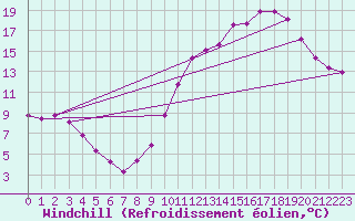 Courbe du refroidissement olien pour Fains-Veel (55)