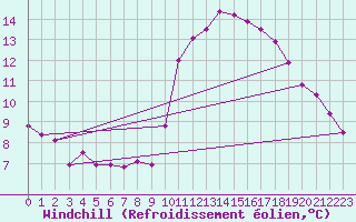 Courbe du refroidissement olien pour Biache-Saint-Vaast (62)
