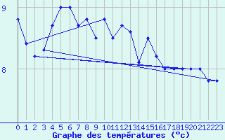 Courbe de tempratures pour la bouée 62138