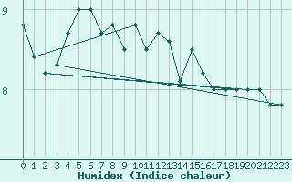 Courbe de l'humidex pour la bouée 62138