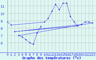 Courbe de tempratures pour Saint-Quentin (02)