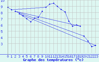 Courbe de tempratures pour St Peter-Ording