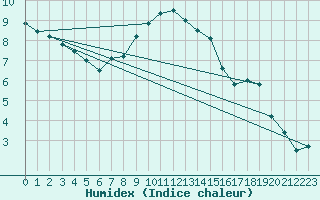 Courbe de l'humidex pour St Peter-Ording