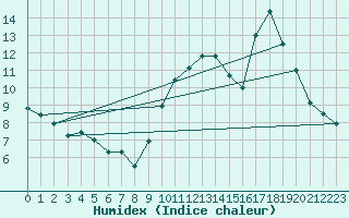 Courbe de l'humidex pour Ruffiac (47)