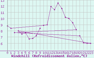 Courbe du refroidissement olien pour Mumbles