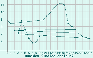 Courbe de l'humidex pour Solenzara - Base arienne (2B)