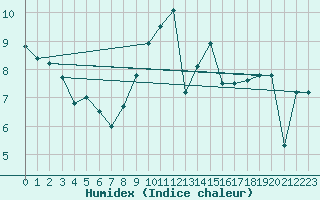 Courbe de l'humidex pour Herwijnen Aws