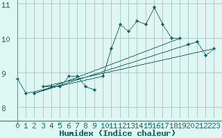 Courbe de l'humidex pour Le Mans (72)