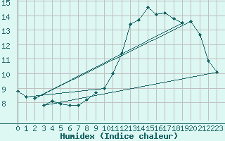 Courbe de l'humidex pour Orlu - Les Ioules (09)
