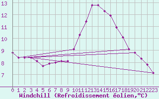 Courbe du refroidissement olien pour Thurey (71)