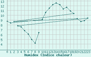 Courbe de l'humidex pour Gurande (44)