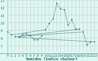 Courbe de l'humidex pour Spadeadam