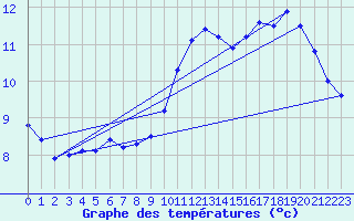 Courbe de tempratures pour Biache-Saint-Vaast (62)