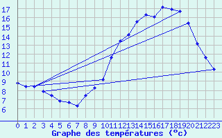 Courbe de tempratures pour Herbault (41)