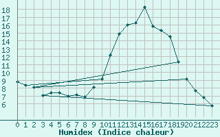 Courbe de l'humidex pour Besse-sur-Issole (83)