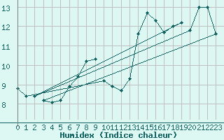 Courbe de l'humidex pour Cavalaire-sur-Mer (83)