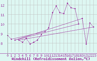 Courbe du refroidissement olien pour Tain Range