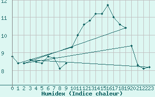 Courbe de l'humidex pour Ouessant (29)