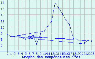 Courbe de tempratures pour Grchen