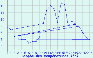 Courbe de tempratures pour Orlans (45)