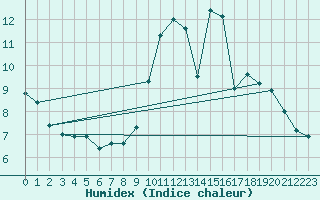 Courbe de l'humidex pour Orlans (45)