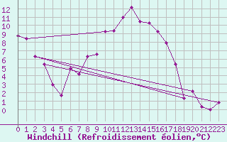 Courbe du refroidissement olien pour Ocna Sugatag