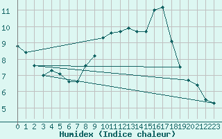 Courbe de l'humidex pour Glenanne