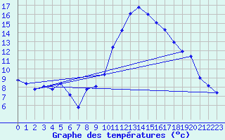Courbe de tempratures pour Anse (69)