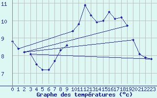 Courbe de tempratures pour Saint-Brieuc (22)