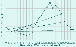 Courbe de l'humidex pour Cholet (49)