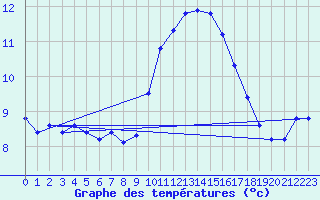 Courbe de tempratures pour Gruissan (11)