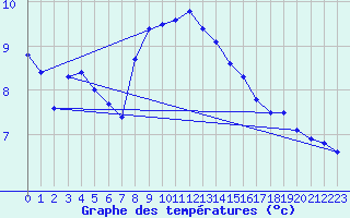 Courbe de tempratures pour Schleswig