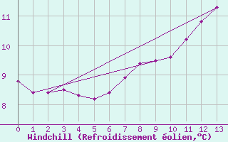 Courbe du refroidissement olien pour Connerr (72)